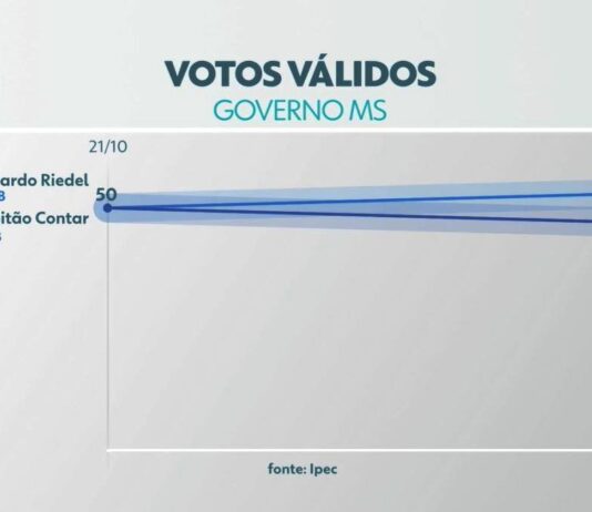 Na última pesquisa Ipec/TV Morena, Riedel vira, abre 5 pontos na preferência do eleitorado de MS