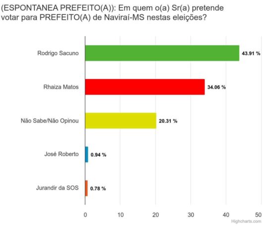 NAVIRAÍ: Pesquisa aponta vitória de Rodrigo Sacuno/Telma Minari com 9% de vantagem