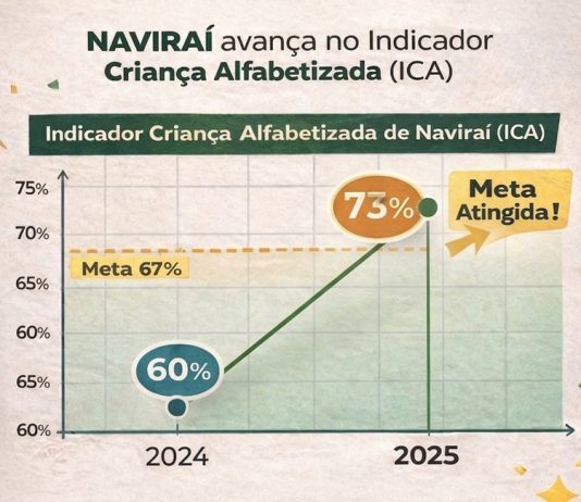 NAVIRAÍ avança no Inep/Mec e sobe de 60% para 73% o índice de crianças alfabetizadas na idade certa