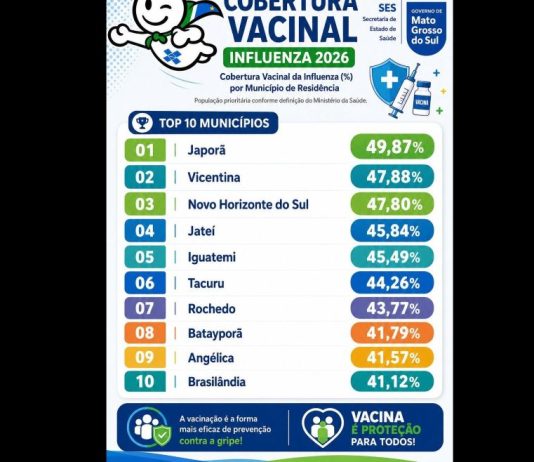JAPORÃ conquista o 1º lugar em Mato Grosso do Sul na vacinação contra a Influenza