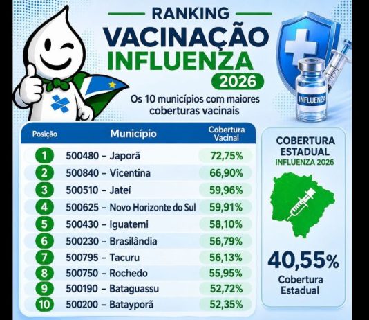 JAPORÃ repete melhor campanha de vacinação e conquista o 1º lugar no Estado de MS